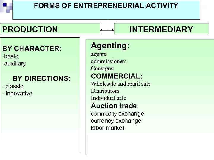 FORMS OF ENTREPRENEURIAL ACTIVITY PRODUCTION BY CHARACTER: -basic -auxiliary - BY DIRECTIONS: - classic