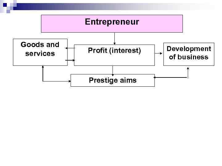 Entrepreneur Goods and services Profit (interest) Prestige aims Development of business 