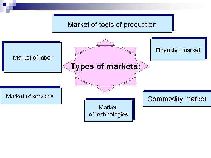 Market of tools of production Financial market Market of labor Types of markets: Market