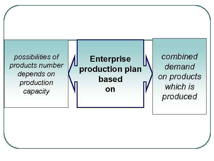 possibilities of products number depends on production capacity Enterprise production plan based on combined