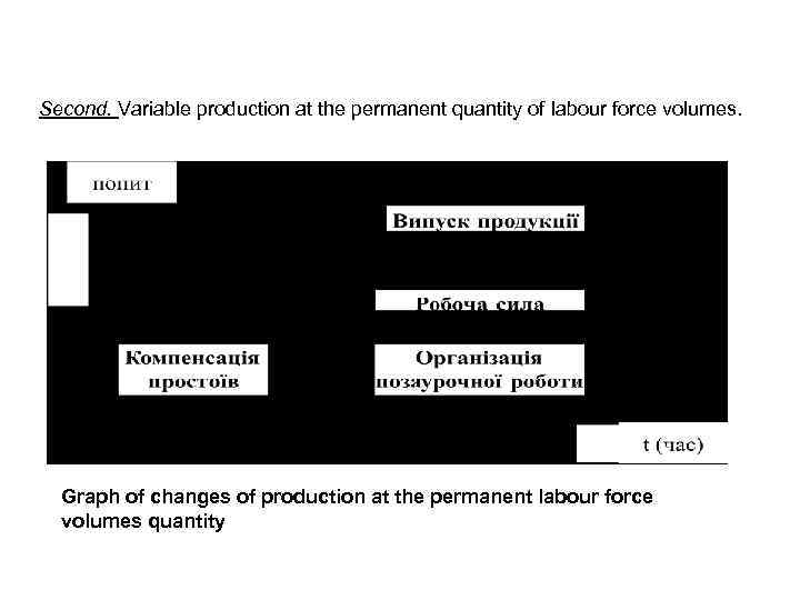 Second. Variable production at the permanent quantity of labour force volumes. Graph of changes