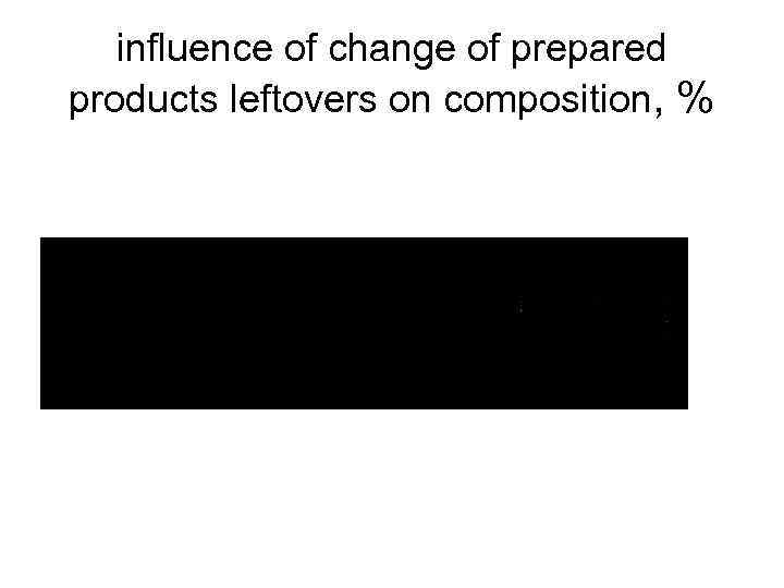 influence of change of prepared products leftovers on composition, % 