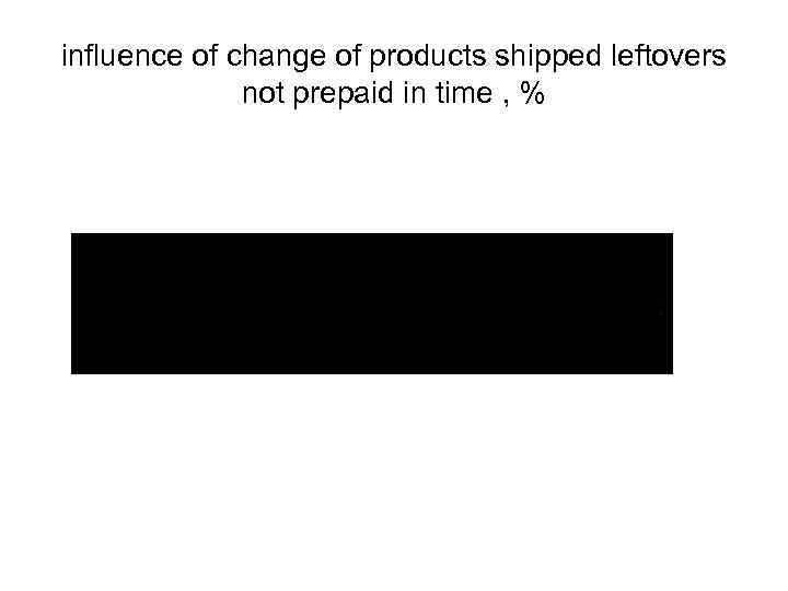 influence of change of products shipped leftovers not prepaid in time , % 