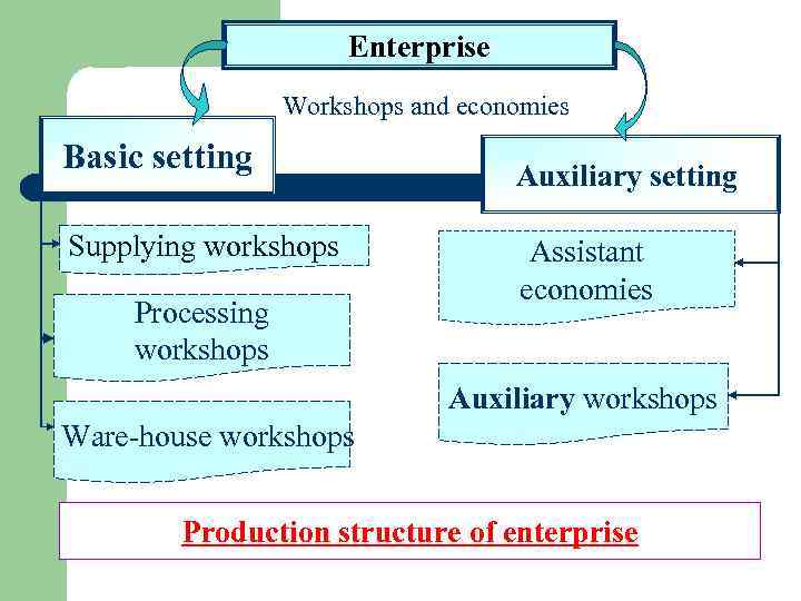 Enterprise Workshops and economies Basic setting Supplying workshops Processing workshops Auxiliary setting Assistant economies