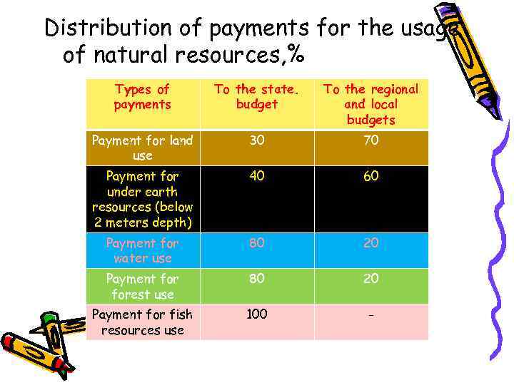 Distribution of payments for the usage of natural resources, % Types of payments To