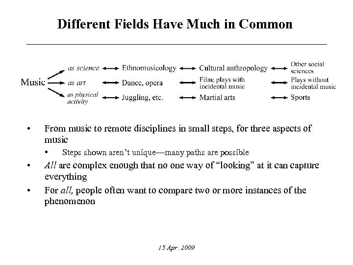 Different Fields Have Much in Common • From music to remote disciplines in small