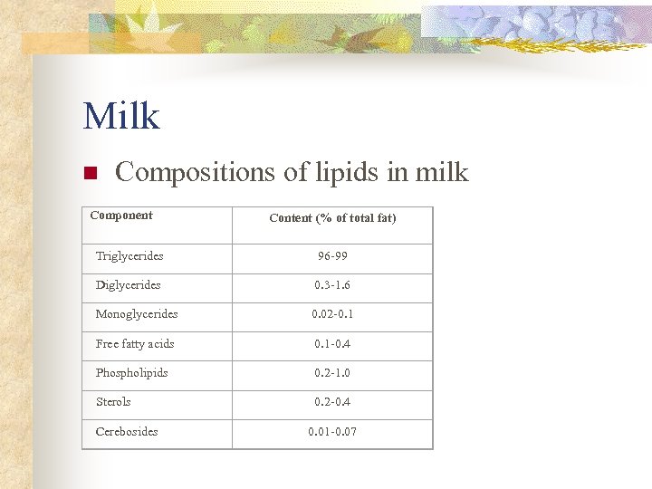 Milk n Compositions of lipids in milk Component Content (% of total fat) Triglycerides