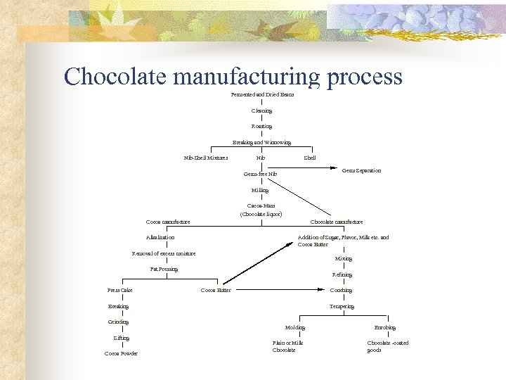 Chocolate manufacturing process Fermented and Dried Beans Cleaning Roasting Breaking and Winnowing Nib-Shell Mixtures
