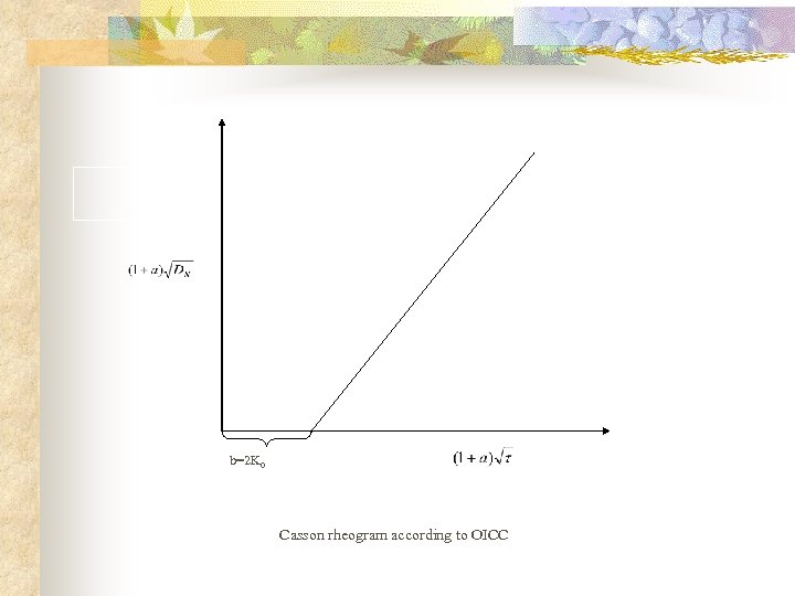 b=2 K 0 Casson rheogram according to OICC 