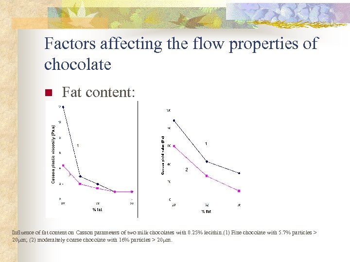 Factors affecting the flow properties of chocolate n Fat content: Influence of fat content