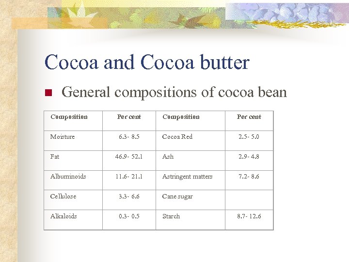 Cocoa and Cocoa butter n General compositions of cocoa bean Composition Per cent Moisture
