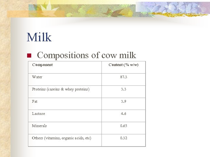 Milk n Compositions of cow milk Component Content (% w/w) Water 87. 3 Proteins
