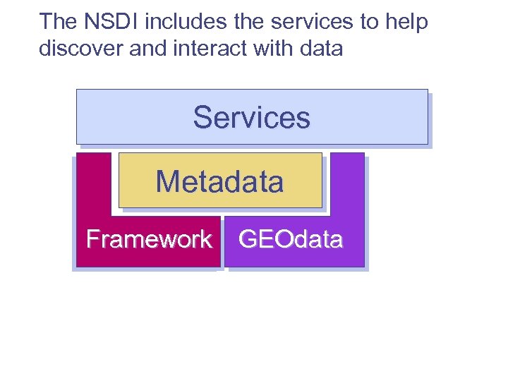 The NSDI includes the services to help discover and interact with data Services Metadata
