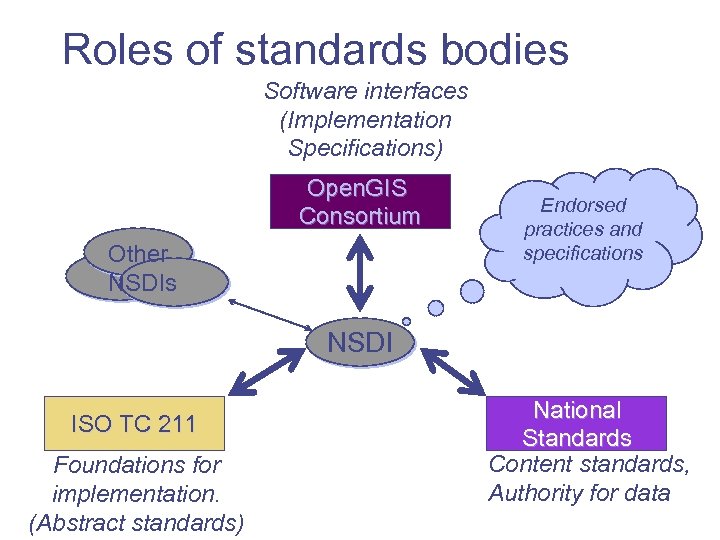Roles of standards bodies Software interfaces (Implementation Specifications) Open. GIS Consortium Other NSDIs Endorsed
