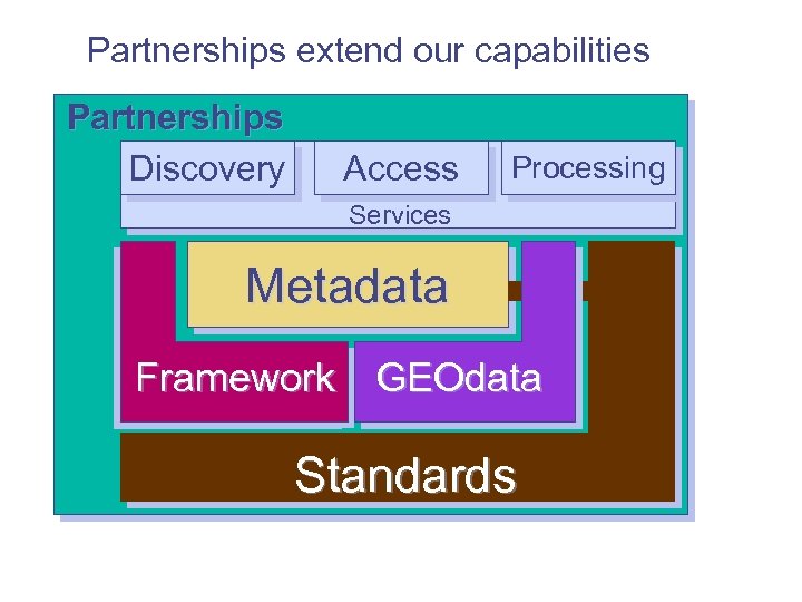 Partnerships extend our capabilities Partnerships Discovery Access Processing Services Metadata Framework GEOdata Standards 