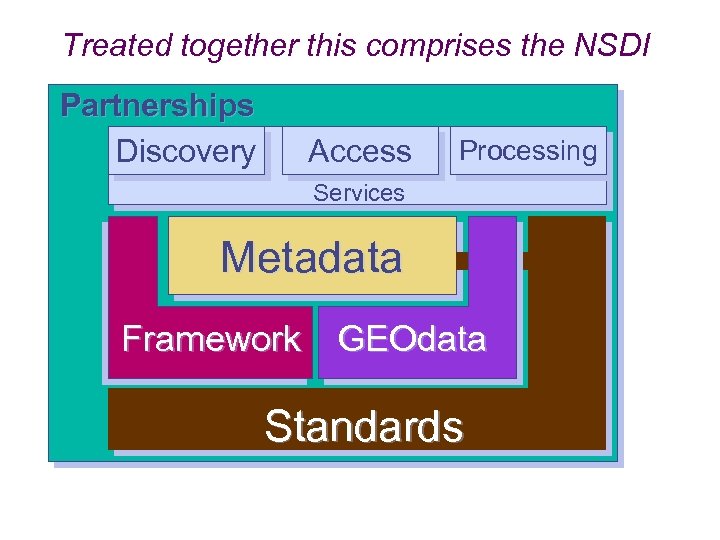 Treated together this comprises the NSDI Partnerships Discovery Access Processing Clearinghouse (catalog) Services Metadata