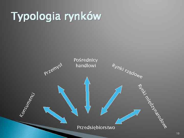 Typologia rynków ł s my rze P Pośrednicy handlowi Ryn k i rz ądo