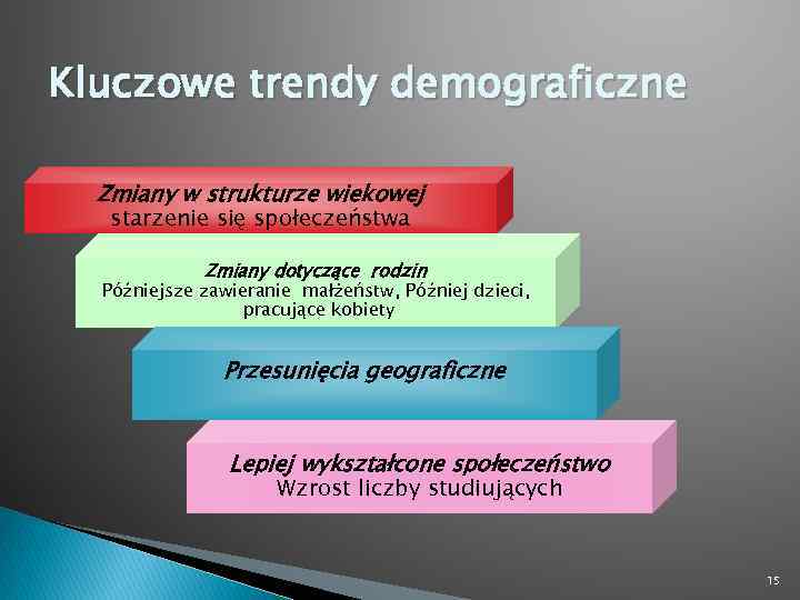 Kluczowe trendy demograficzne Zmiany w strukturze wiekowej starzenie się społeczeństwa Zmiany dotyczące rodzin Późniejsze