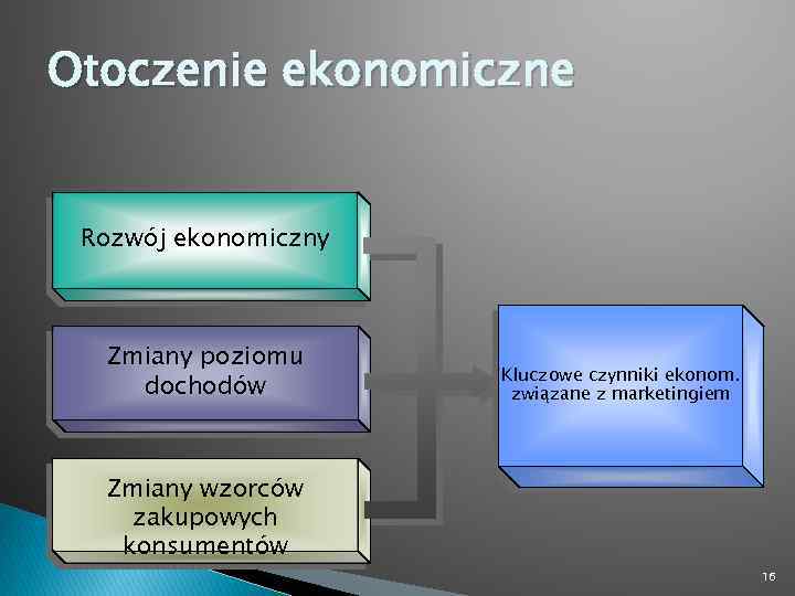 Otoczenie ekonomiczne Rozwój ekonomiczny Zmiany poziomu dochodów Kluczowe czynniki ekonom. związane z marketingiem Zmiany