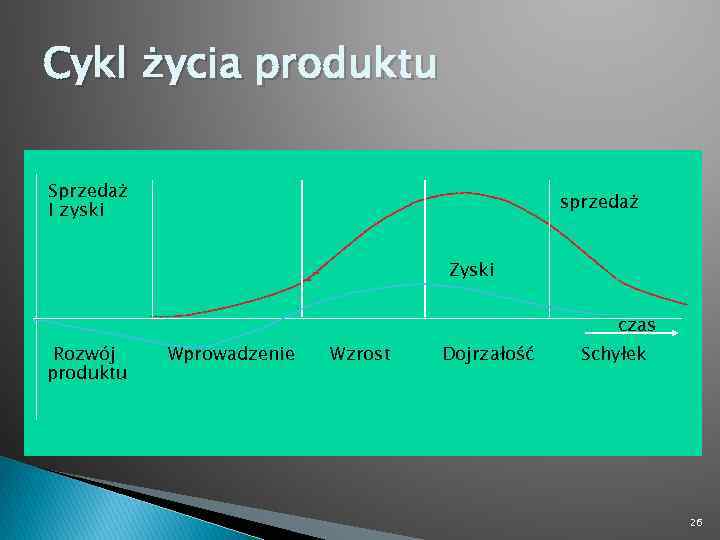 Cykl życia produktu Sprzedaż I zyski sprzedaż Zyski czas Rozwój produktu Wprowadzenie Wzrost Dojrzałość