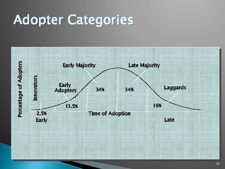 Early Majority Innovators Percentage of Adopters Adopter Categories Early Adopters Late Majority 34% 16%