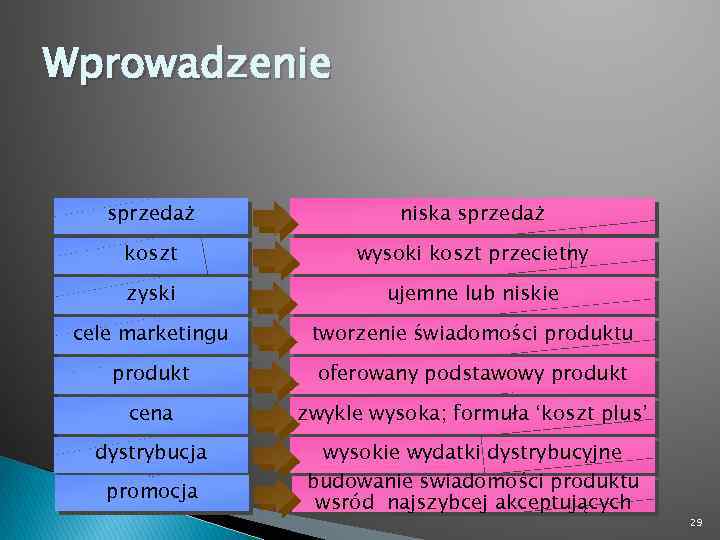 Wprowadzenie sprzedaż niska sprzedaż koszt wysoki koszt przecietny zyski ujemne lub niskie cele marketingu