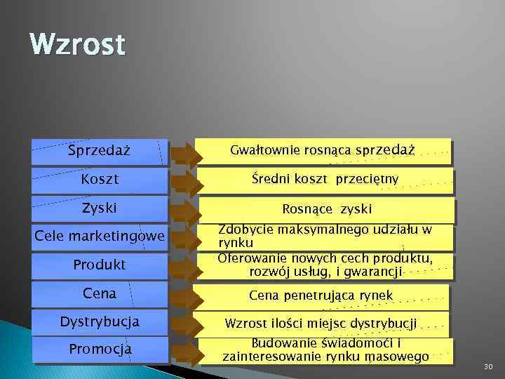 Wzrost Sprzedaż Gwałtownie rosnąca sprzedaż Koszt Średni koszt przeciętny Zyski Rosnące zyski Cele marketingowe