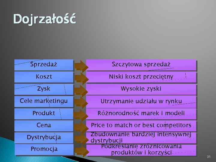 Dojrzałość Sprzedaż Szczytowa sprzedaż Koszt Niski koszt przeciętny Zysk Wysokie zyski Cele marketingu Utrzymanie