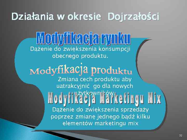 Działania w okresie Dojrzałości Dążenie do zwiększenia konsumpcji obecnego produktu. Zmiana cech produktu aby