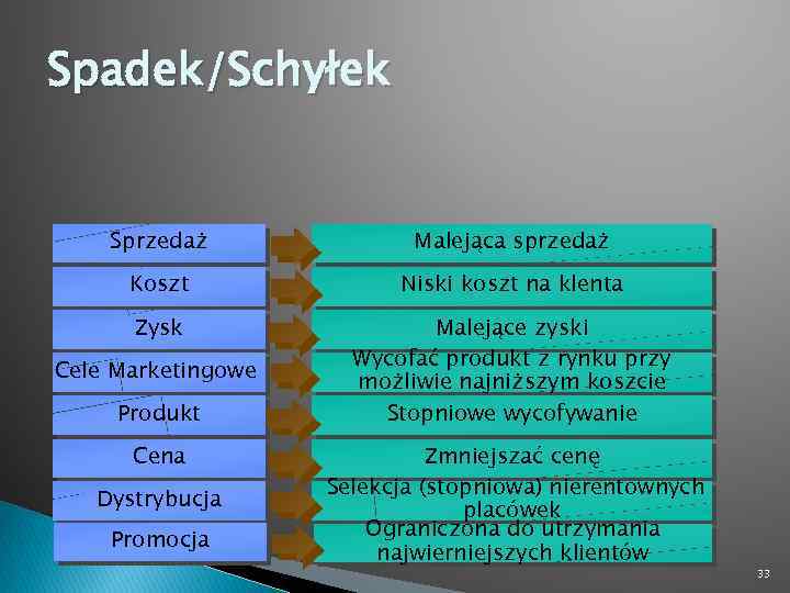 Spadek/Schyłek Sprzedaż Malejąca sprzedaż Koszt Niski koszt na klenta Zysk Malejące zyski Wycofać produkt