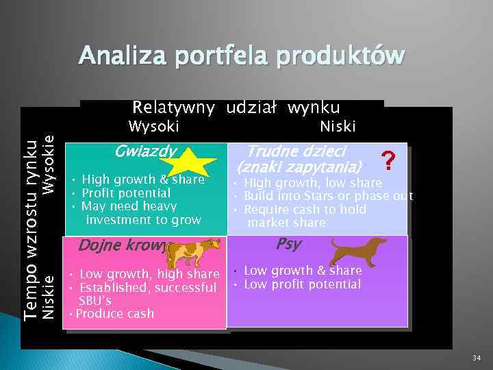 Analiza portfela produktów Niskie Tempo wzrostu rynku Wysokie Relatywny udział wynku Wysoki Niski Gwiazdy