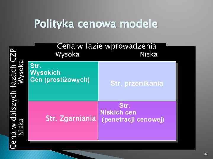 Niska Wysoka Cena w dalszych fazach CZP Polityka cenowa modele Cena w fazie wprowadzenia