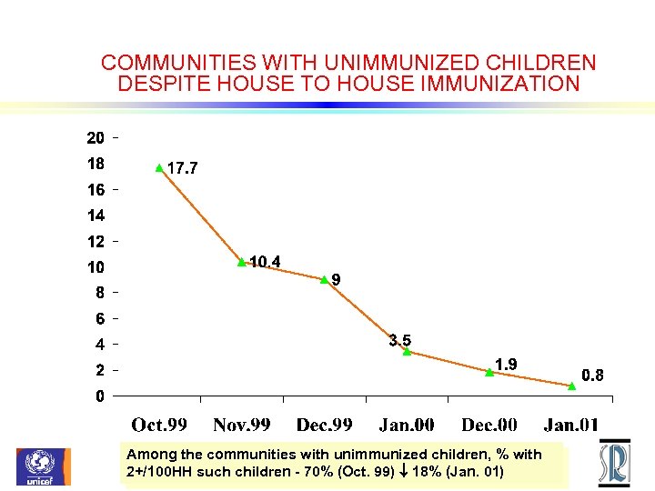 COMMUNITIES WITH UNIMMUNIZED CHILDREN DESPITE HOUSE TO HOUSE IMMUNIZATION Among the communities with unimmunized