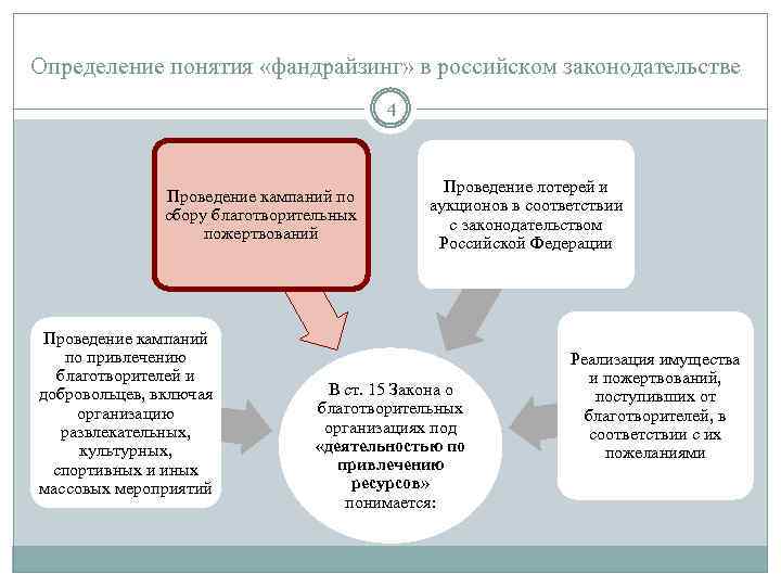 Определение понятия «фандрайзинг» в российском законодательстве 4 Проведение кампаний по сбору благотворительных пожертвований Проведение