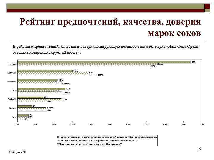 Рейтинг предпочтений, качества, доверия марок соков В рейтинге предпочтений, качества и доверия лидирующую позицию