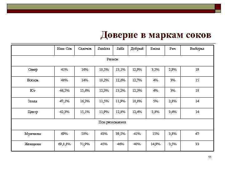 Доверие в маркам соков Наш Сок Садочок Sandora Jaffa Добрый Биола Рич Выборка Регион