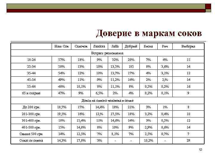 Доверие в маркам соков Наш Сок Садочок Sandora Jaffa Добрый Биола Рич Выборка Возраст