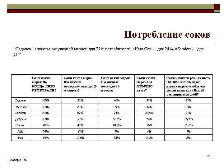 Потребление соков «Садочок» является регулярной маркой для 27% потребителей, «Наш Сок» - для 24%,