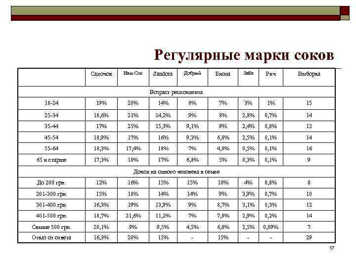 Регулярные марки соков Садочок Наш Сок Sandora Добрый Биола Jaffa Рич Выборка Возраст респондента