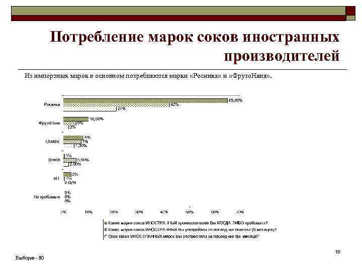 Потребление марок соков иностранных производителей Из импортных марок в основном потребляются марки «Росинка» и