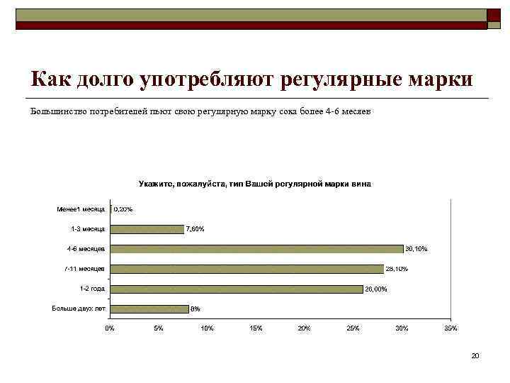 Как долго употребляют регулярные марки Большинство потребителей пьют свою регулярную марку сока более 4