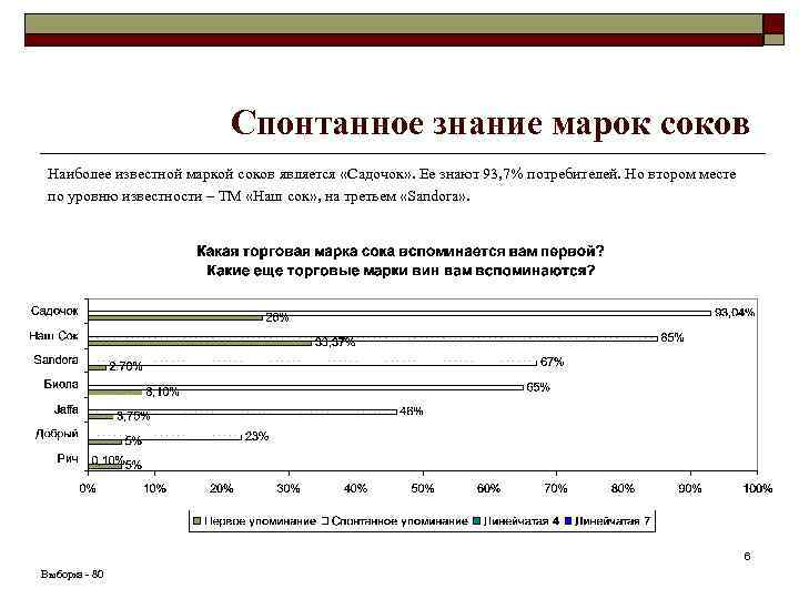 Спонтанное знание марок соков Наиболее известной маркой соков является «Садочок» . Ее знают 93,