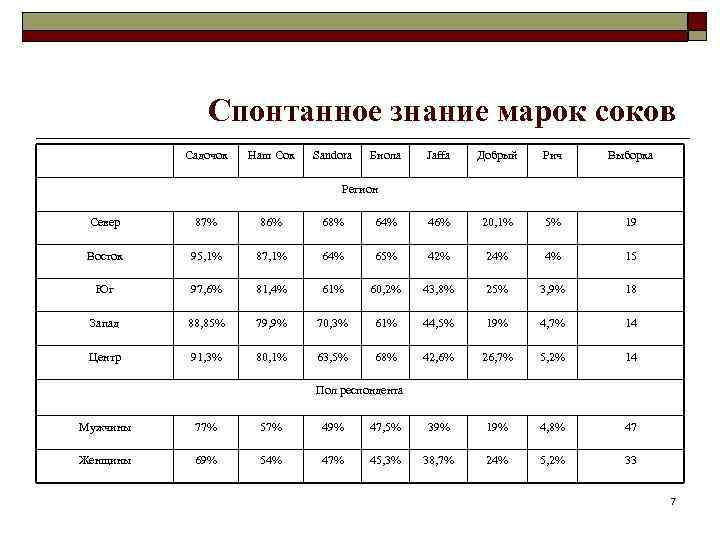 Спонтанное знание марок соков Садочок Наш Сок Sandora Биола Jaffa Добрый Рич Выборка Регион