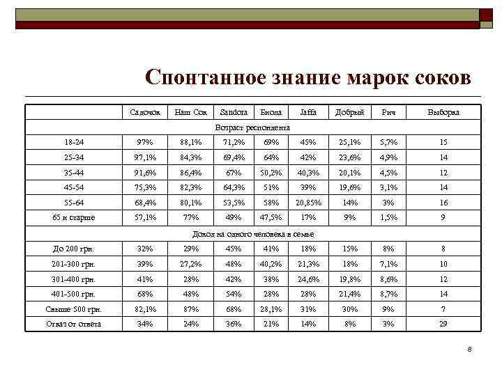 Спонтанное знание марок соков Садочок Наш Сок Sandora Биола Jaffa Добрый Рич Выборка Возраст