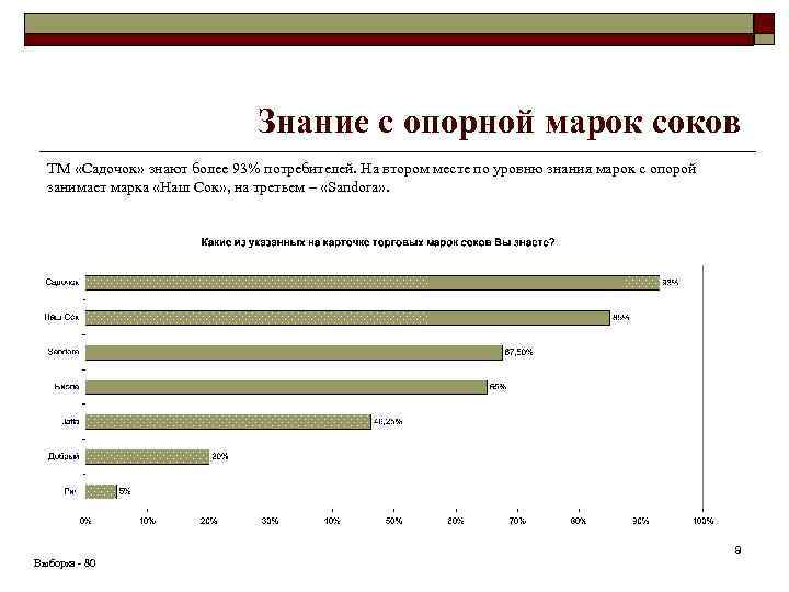 Знание с опорной марок соков ТМ «Садочок» знают более 93% потребителей. На втором месте