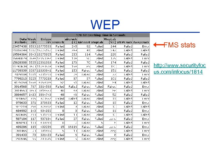 WEP FMS stats http: //www. securityfoc us. com/infocus/1814 