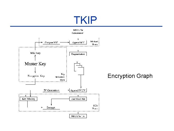 TKIP Encryption Graph 