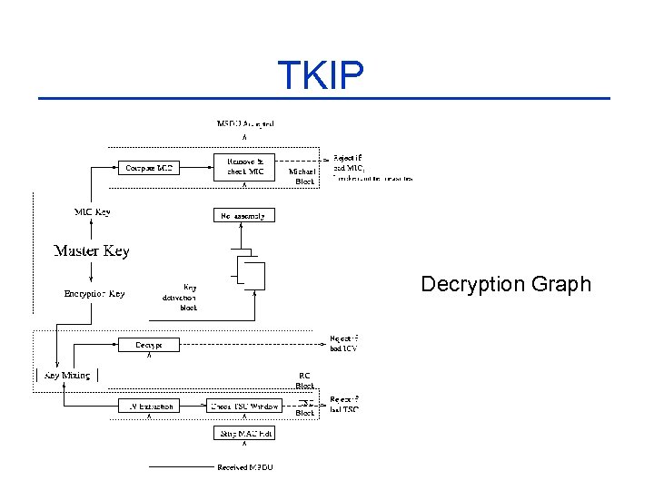 TKIP Decryption Graph 