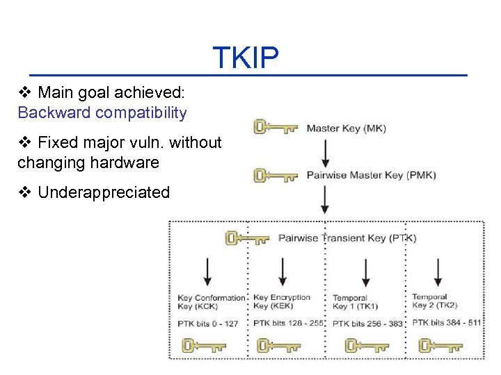 TKIP v Main goal achieved: Backward compatibility v Fixed major vuln. without changing hardware
