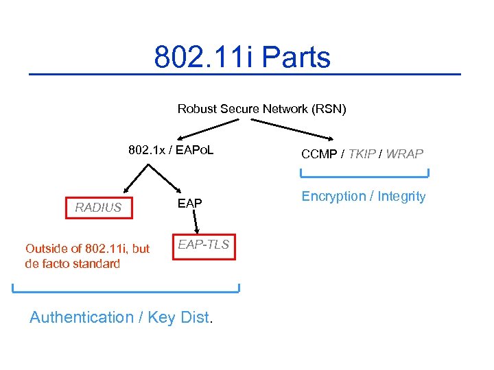802. 11 i Parts Robust Secure Network (RSN) 802. 1 x / EAPo. L